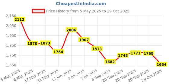 amazon.in CaseBuy Keyboard Cover for Samsung Galaxy Book Pro 3 360 16" NP960XFG NP964XFG / Galaxy Book 2 Pro 15.6 NP950XED / Samsung Galaxy Book Pro 360 15.6 NP950QDB NP950XDB Keyboard Protector -Black Price History Graph from 5 May 2025 to 29 Oct 2025