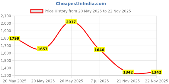 amazon.in CaseBuy Universal Anti Dust Waterproof Silicone Gel Keypad Keyboard Cover Protector Skin for PC Computer Desktop (Clear) Price History Graph from 20 May 2025 to 21 Nov 2025