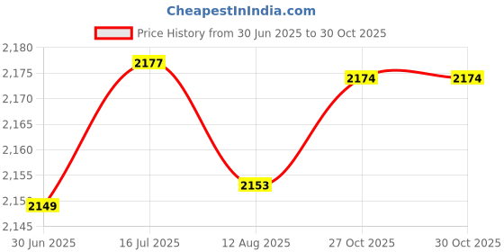 amazon.in CASEDAO Keyboard Cover Skin for Logitech G815 RGB Mechanical Gaming Wired Keyboard, Logitech G915 Wireless Mechanical Gaming Keboard,Logitech G815 G915 Gaming Keyboard Protector-Clear Price History Graph from 30 Jun 2025 to 30 Oct 2025