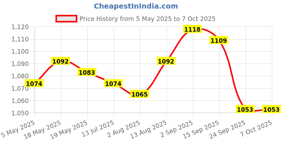amazon.in Casement Window Stay Adjuster Stopper Sturdy Multipurpose Window Support Bar Style B Price History Graph from 5 May 2025 to 7 Oct 2025