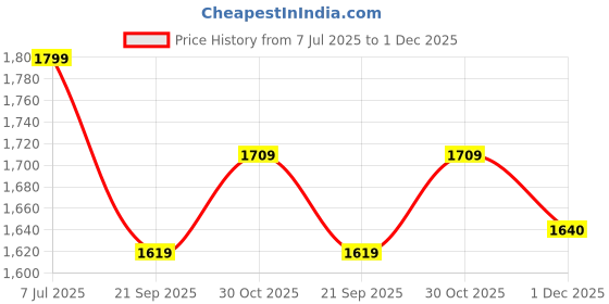 amazon.in CASEOLOGY by Spigen Athlex for Apple Watch Series 10 Strap 46mm, Apple Watch Ultra 2/Ultra 49mm, 9/8/7 45mm, SE2/SE/6/5/4 44mm, 3/2/1 42mm Strap Band -Active Black Price History Graph from 7 Jul 2025 to 1 Dec 2025