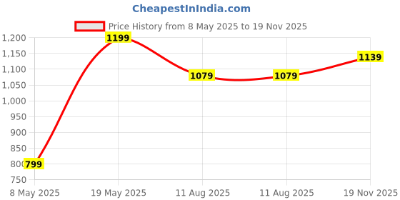 amazon.in CASEOLOGY by Spigen Caseology Vault for Apple Watch Series 10 46mm Case -Matte Black Price History Graph from 8 May 2025 to 19 Nov 2025