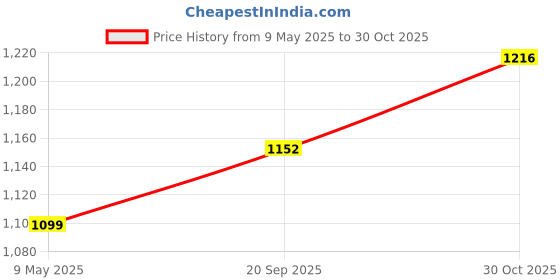 amazon.in CASEOLOGY by Spigen Caseology Vault for Samsung Galaxy Watch 5 44mm Case, Galaxy Watch 4 44mm Case -Matte Black caseology Price History Graph from 9 May 2025 to 30 Oct 2025