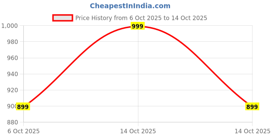 amazon.in CASEOLOGY by Spigen Magsafe Magnetic Ring Holder with Loop Grip Compatible with iPhone 15, 14, 13, 12 Series (Silicone Burgundy Bean) Price History Graph from 6 Oct 2025 to 14 Oct 2025