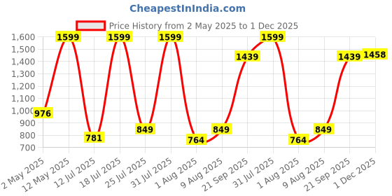amazon.in CASEOLOGY by Spigen Vault Case Compatible with Samsung Galaxy Buds FE (2023) / Buds 2 Pro (2022) / Buds 2 (2021) / Buds Pro (2021) / Buds Live (2020) (Matte Black | TPU) Price History Graph from 2 May 2025 to 1 Dec 2025