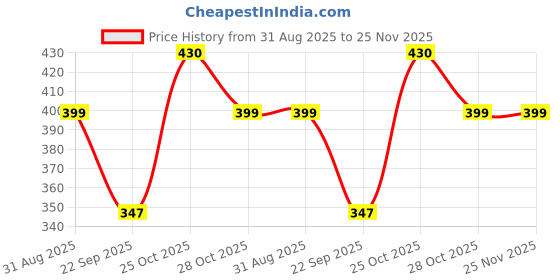 amazon.in Caseous 360 Degree Rotating Leather Case Cover Stand for Samsung Galaxy Tab A 8.0 inch (2019) SM-T290, SM-T295 (Sky Blue) Price History Graph from 31 Aug 2025 to 25 Nov 2025