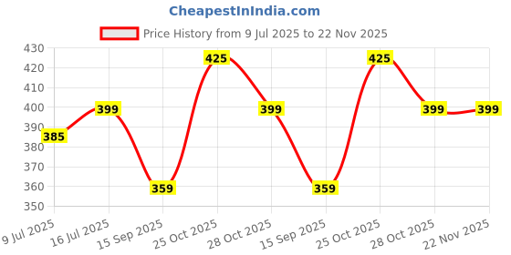 amazon.in Caseous 360 Rotate Synthetic Leather Flip Cover Case for Apple iPad Air 1st Gen (A1474, A1475, A1476) (Black) Price History Graph from 9 Jul 2025 to 22 Nov 2025