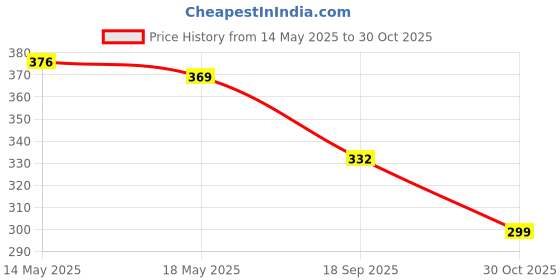 amazon.in caseous Caseous® Synthetic Leather 360 Rotating Flip Back Cover Case for Samsung Galaxy Tab A7 Lite 8.7 inch (22.1 cm) SM-T220/T225 (Sky Blue) caseous Price History Graph from 14 May 2025 to 30 Oct 2025