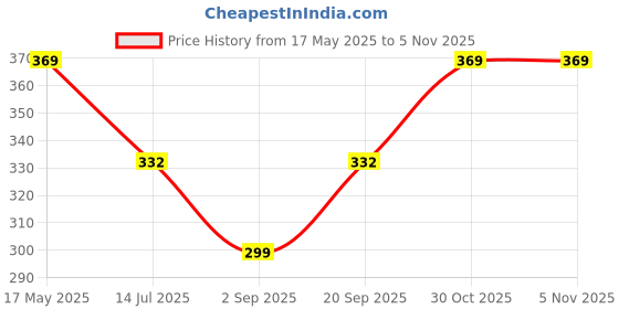 amazon.in Caseous Indian Made Synthetic Leather Flip Cover Case Back Card Slots Stand View for Lenovo TAB M8 (TB-8505X) 8 inch (2019) (Light Brown) Price History Graph from 17 May 2025 to 2 Nov 2025