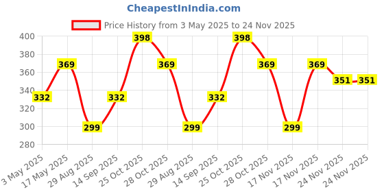 amazon.in Caseous® Synthetic Leather 360 Rotating Flip Back Cover Case for Samsung Galaxy Tab A7 Lite 8.7 inch (22.1 cm) SM-T220/T225 (Blue) Price History Graph from 3 May 2025 to 24 Nov 2025