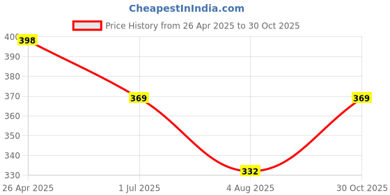 amazon.in Caseous® Synthetic Leather 360 Rotating Flip Back Cover Case for Samsung Galaxy Tab A7 Lite 8.7 inch (22.1 cm) SM-T220/T225 (Brown) Price History Graph from 26 Apr 2025 to 30 Oct 2025