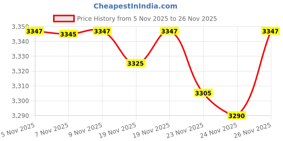 amazon.in CaseSack Case for Apple Magic Mouse 1 and Magic Mouse 2, Strong Travel Carrying Case, Mesh Accessories Pocket, Detachable Wrist Strap (Mint Green) Price History Graph from 5 Nov 2025 to 26 Nov 2025