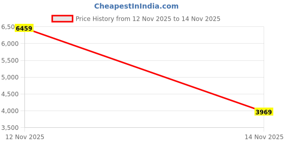 amazon.in CaseSack Case for Leica 838725 DISTO D2 New 330ft, Leica DISTO D1 120ft Laser Distance Measure Price History Graph from 12 Nov 2025 to 14 Nov 2025