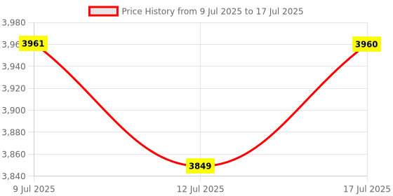 amazon.in CaseSack Case for Tascam DR-40X Four Track Handheld Recorder and USB Interface Price History Graph from 9 Jul 2025 to 17 Jul 2025