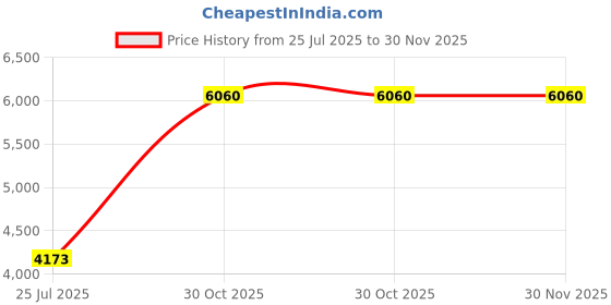 amazon.in CaseSack Protective Case for Fingertip Pulse Oximeter Like Innovo Deluxe Fingertip Pulse Oximeter, Santamedical Gereration 2 SM-165, 430-DL and Universal for All Similar Shape Oximeter, Tweed Gray Price History Graph from 25 Jul 2025 to 29 Nov 2025