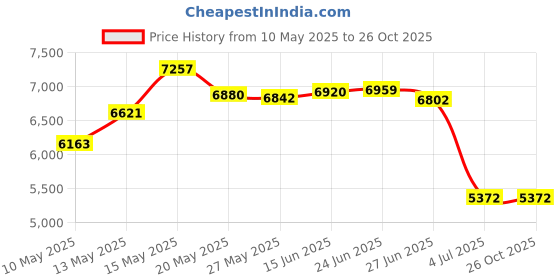 amazon.in dlugopis Cash Bag with Lock and 2 Keys Money Bag For Cash With Lock 11.4 * 8.3inch Money Bank Deposit Bag Money Bank Deposit Bag With Zipper Canvas Documents Bag For Bank Deposits Personal (Black 2 Pack) dlugopis Price History Graph from 10 May 2025 to 26 Oct 2025