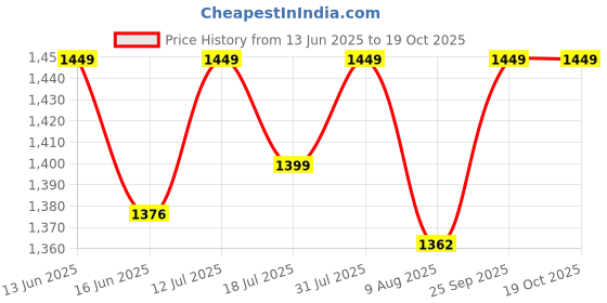 amazon.in polspag Cash Box with Lock and 2 Keys, Metal Money Box with Cash Tray, Portable Lock Safe Box, 4 Bill/5 Coin Slots, Large Cash Boxes with Money Tray for Small Business 11.8 x 9.5 x 3.5 Inch, Black polspag Price History Graph from 13 Jun 2025 to 18 Oct 2025