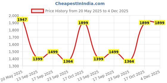 amazon.in Cash Box With Lock Key And Money Tray Large Money Box For Cash Register Metal Lock Box For Money Safe 11.8" X 9.4" X 3.54" Black Price History Graph from 20 May 2025 to 4 Dec 2025