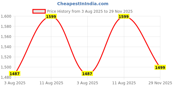 amazon.in Cash Box With Money Tray and Key Lock - Large Metal Safe With Cantilever Coin Tray, 11.8" x 9.4" x 3.54" Red Price History Graph from 3 Aug 2025 to 29 Nov 2025