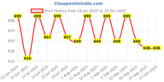 amazon.in Cash Box with Money Tray, Parrency Small Money Box with Key Lock, 6" x 4 4/5" x 3", Black parrency Price History Graph from 14 Jun 2025 to 15 Oct 2025