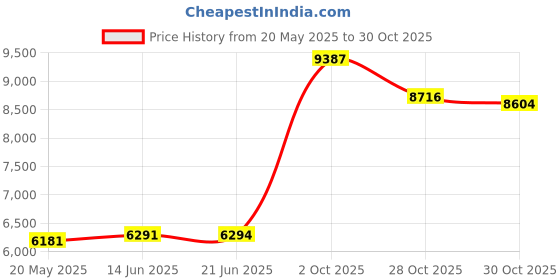 amazon.in Cashel Quiet Ride Belly Guard, Small Price History Graph from 20 May 2025 to 30 Oct 2025