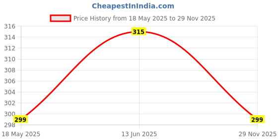 amazon.in cashish kloset Satin Petticoat for Women | Ready-to-Wear Petticoat for Saree | Underskirt Shapewear | Elegant Satin Petticoat for Women (in, Alpha, XL, Regular, Standard, Peacock Blue) cashish kloset Price History Graph from 18 May 2025 to 29 Nov 2025