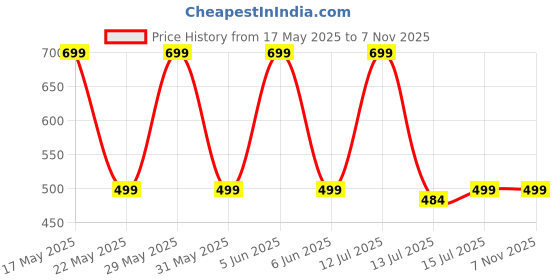 amazon.in keepcart Cashmere Warm Long Stoles Shawls Winter Scarf For Women Pashmina Scarf Wrap Shawl, Female, Multicolor keepcart Price History Graph from 17 May 2025 to 3 Nov 2025