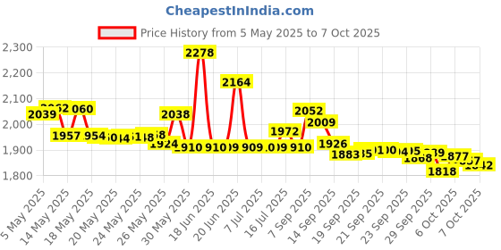 amazon.in Casidoxi Rubber Tuning Fork Activator for Sound Healing, Maximum Vibration and Sustain Minimal Noise Price History Graph from 5 May 2025 to 6 Oct 2025