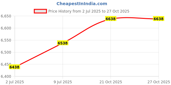 amazon.in CASIL CA-1240 12V 4AH SLA Replacement for Casil Ca1240 Alarm Control System (1) : 1 Price History Graph from 2 Jul 2025 to 26 Oct 2025
