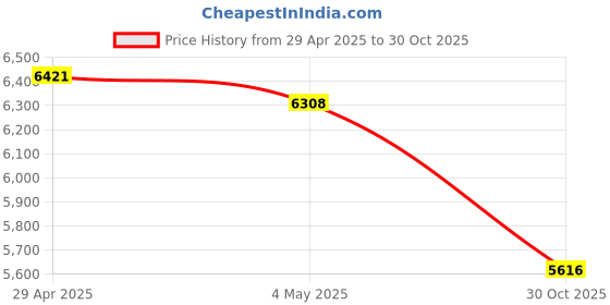 amazon.in CASIMY 19V UE Speaker Power Cord Adapter Compatible with Ultimate Ears S00175 UE Hyperboom Portable Bluetooth Party Speaker 884-001085 984-001591 984-001689 984-001688 DSA-90PFE-19 Hyper Boom Charger Price History Graph from 29 Apr 2025 to 30 Oct 2025