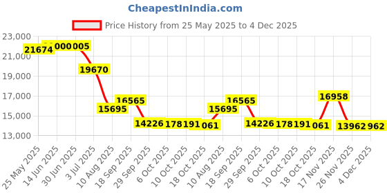 amazon.in caSino187 Charging Dock Home Base for Roomba J5 J7 J8 J9 J Series ADI-N1 J7+ J8+ Price History Graph from 25 May 2025 to 4 Dec 2025