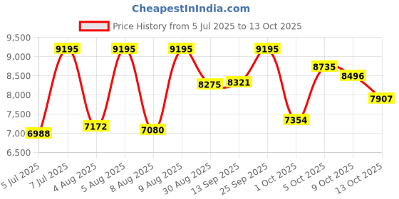 amazon.in casio Analog-Digital Black Dial Men's Watch-GA-2100-1ADR (G986) casio Price History Graph from 5 Jul 2025 to 13 Oct 2025
