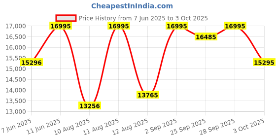 amazon.in casio Analog-Digital Black Dial Men's Watch-GM-2100BB-1ADR casio Price History Graph from 7 Jun 2025 to 3 Oct 2025