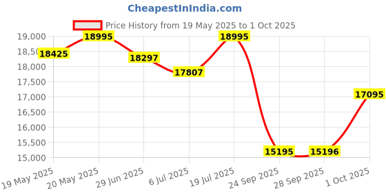 amazon.in casio Analog-Digital Gray Dial Men's Watch-GM-110BB-1ADR casio Price History Graph from 19 May 2025 to 1 Oct 2025