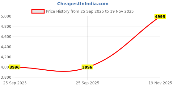 amazon.in casio Analogue Men's Watch (Black Dial Silver Colored Strap) casio Price History Graph from 25 Sep 2025 to 19 Nov 2025