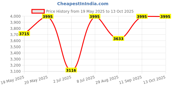 amazon.in casio Analogue Men's Watch (Green Dial Green Colored Strap) casio Price History Graph from 19 May 2025 to 13 Oct 2025