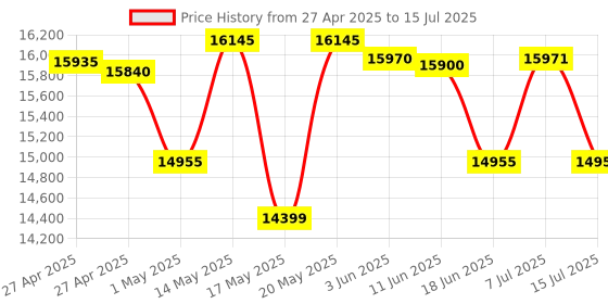 amazon.in Casio Casiotone CT-S1 61-key Touch Sensitive Portable Keyboard - BLACK casio Price History Graph from 27 Apr 2025 to 15 Jul 2025