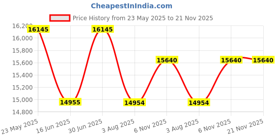amazon.in Casio Casiotone CT-S1 61-key Touch Sensitive Portable Keyboard - RED casio Price History Graph from 23 May 2025 to 21 Nov 2025