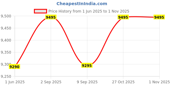 amazon.in Casio Casiotone CT-S200RD – 61-Key Portable Keyboard for Beginners | 400 Tones, 77 Rhythms, LCD Display, Dance Music Mode, USB-MIDI, Stereo Speakers | Includes Power Supply & Music Rest | Red Price History Graph from 1 Jun 2025 to 31 Oct 2025