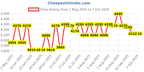 amazon.in casio Casiotone Mini Keyboard SA-50 with Piano tones, White casio Price History Graph from 1 May 2025 to 7 Oct 2025