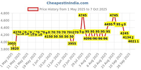 amazon.in casio Casiotone Mini Keyboard SA-51 with Piano tones, Black casio Price History Graph from 1 May 2025 to 6 Oct 2025