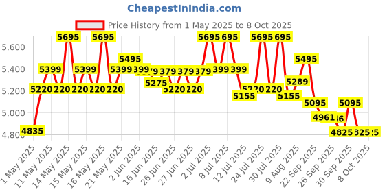 amazon.in casio Casiotone Mini Keyboard SA-80 with Piano tones, White (44 Keys) casio Price History Graph from 1 May 2025 to 7 Oct 2025