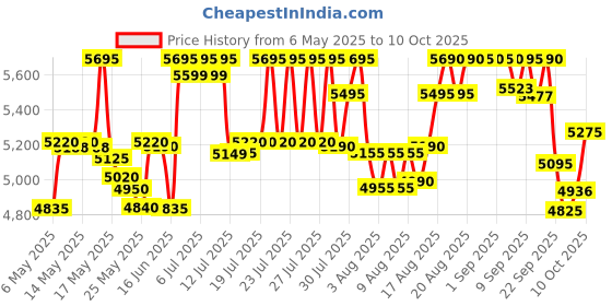 amazon.in casio Casiotone Mini Keyboard SA-81 with Piano tones, Black casio Price History Graph from 6 May 2025 to 10 Oct 2025