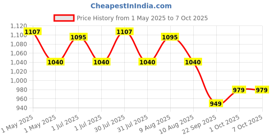 amazon.in Casio CBC700 Carry case for CT-X8000IN and CT-X9000IN Price History Graph from 1 May 2025 to 7 Oct 2025