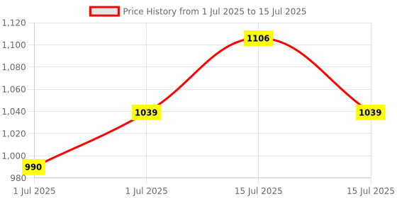 amazon.in Casio CBS100 Carry Bag CTS Series Price History Graph from 1 Jul 2025 to 15 Jul 2025