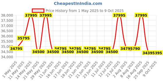 amazon.in Casio CDP-S110BK Contemporary & Portable Digital Piano (88 weighted Keys), USB Midi support - Black Price History Graph from 1 May 2025 to 9 Oct 2025