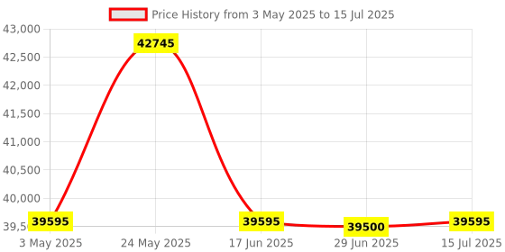 amazon.in Casio CDP-S160BK (KP79) Digital Piano with 88 Hammer Action Keys, Midi Support and Headphone Jack Price History Graph from 3 May 2025 to 15 Jul 2025