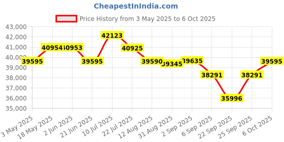 amazon.in Casio CDP-S160RD (KP80) Beginner's Piano with Scaled Hammer Action 88 Keys and Duet Mode - Red Price History Graph from 3 May 2025 to 6 Oct 2025