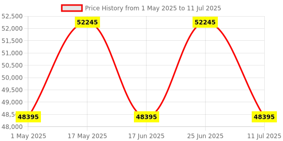 amazon.in Casio CDP-S360BK (KP81) Beginner's Piano with Scaled Hammer Action 88 Keys, Duet Mode and Midi support Price History Graph from 1 May 2025 to 11 Jul 2025