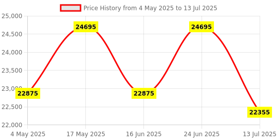amazon.in Casio CT-S1-76 Keys Portable Keyboard with Piano Tones and Touch Response, Black Price History Graph from 4 May 2025 to 13 Jul 2025